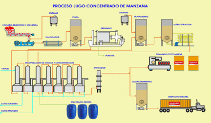 Bienvenidos a Juice Concentrate APPLE JUICE PROCESS process flow diagram apple juice 